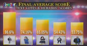 Noven Belleza and Eumee Capile win 3rd Quarter via judges' scores and text votes.